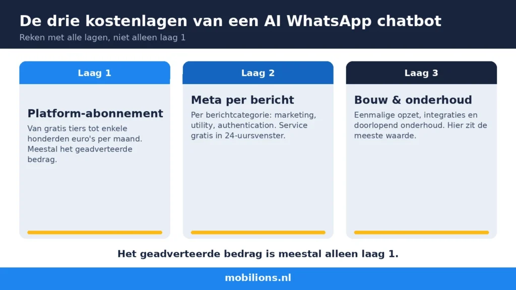 De drie kostenlagen van een ai whatsapp chatbot
