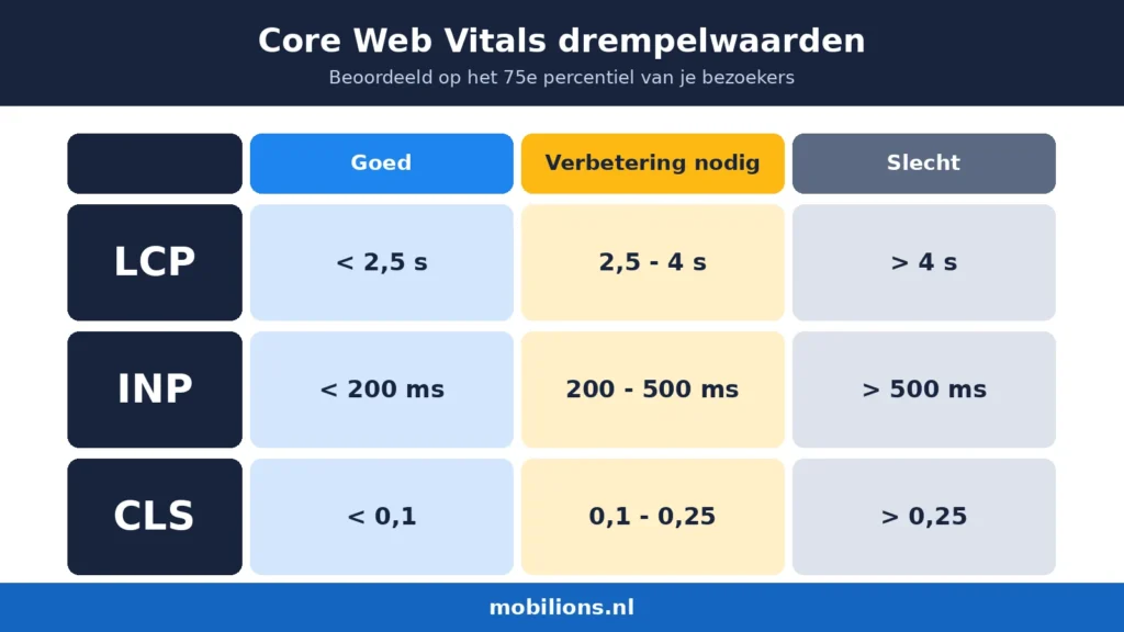Core Web Vitals drempelwaarden: goed, matig en slecht