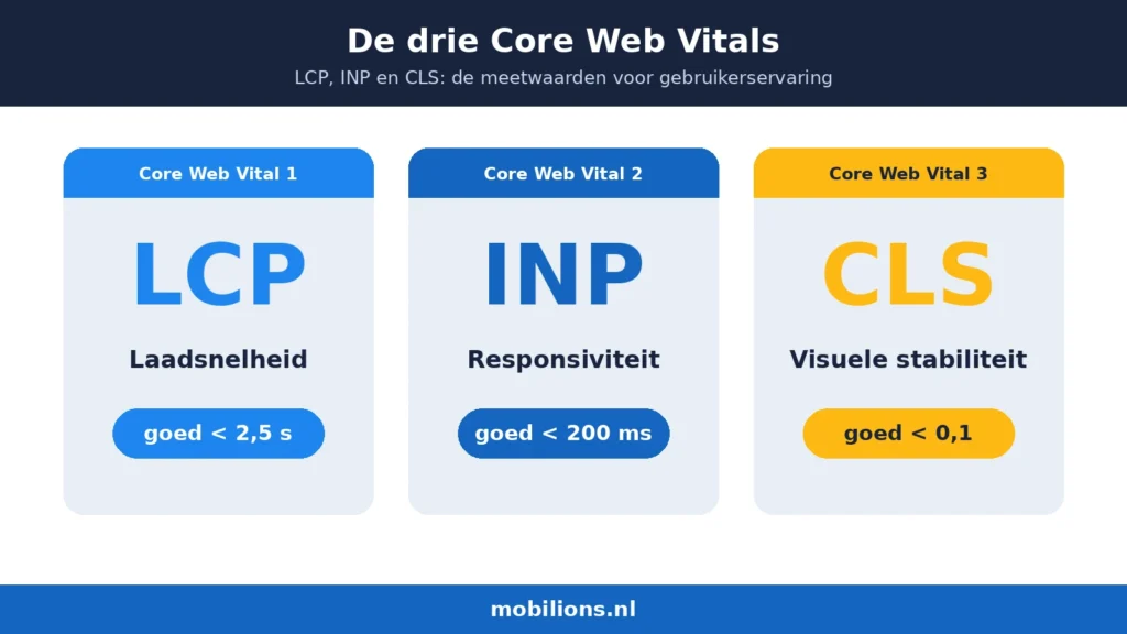 Core web vitals optimization: LCP, INP en CLS uitgelegd
