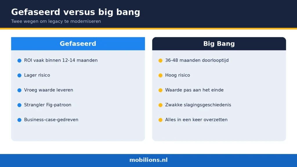 Gefaseerd versus big bang bij legacy modernisering