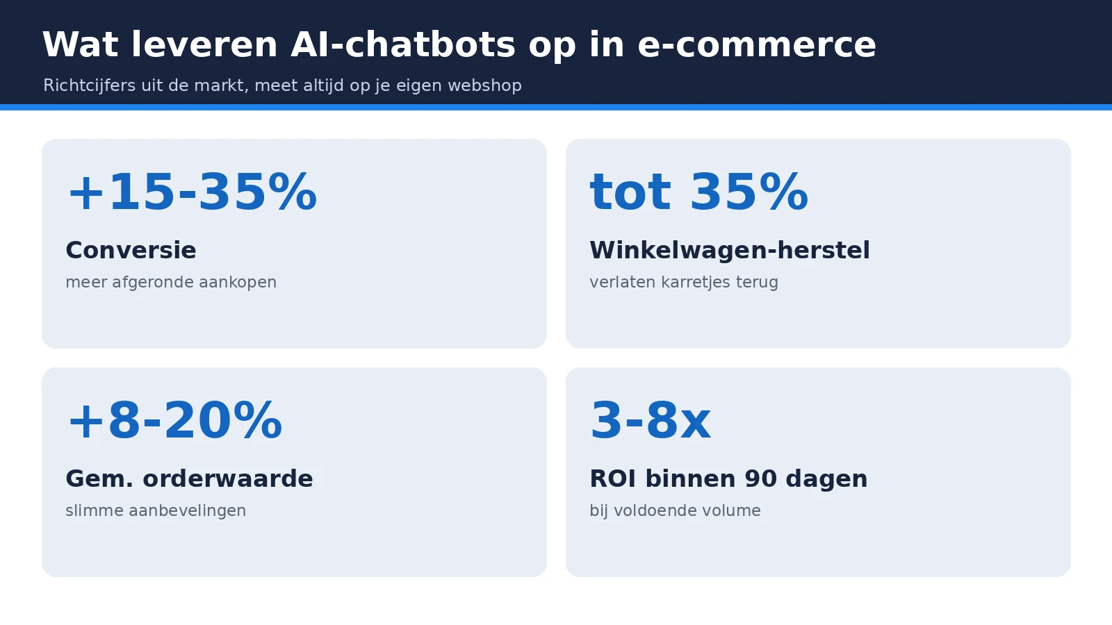Resultaten van ai-powered chatbots for business in e-commerce