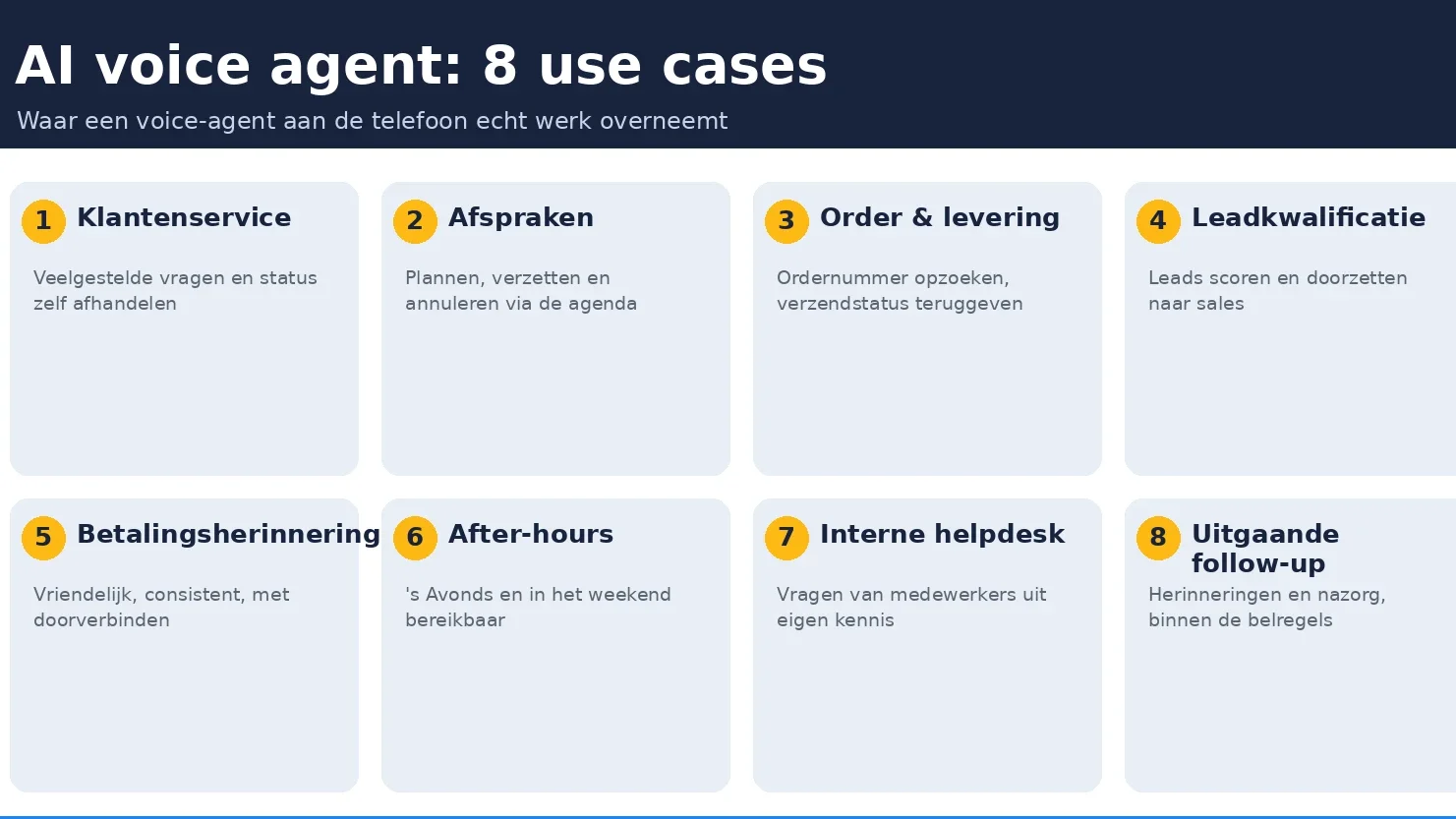 AI voice agent use cases per afdeling