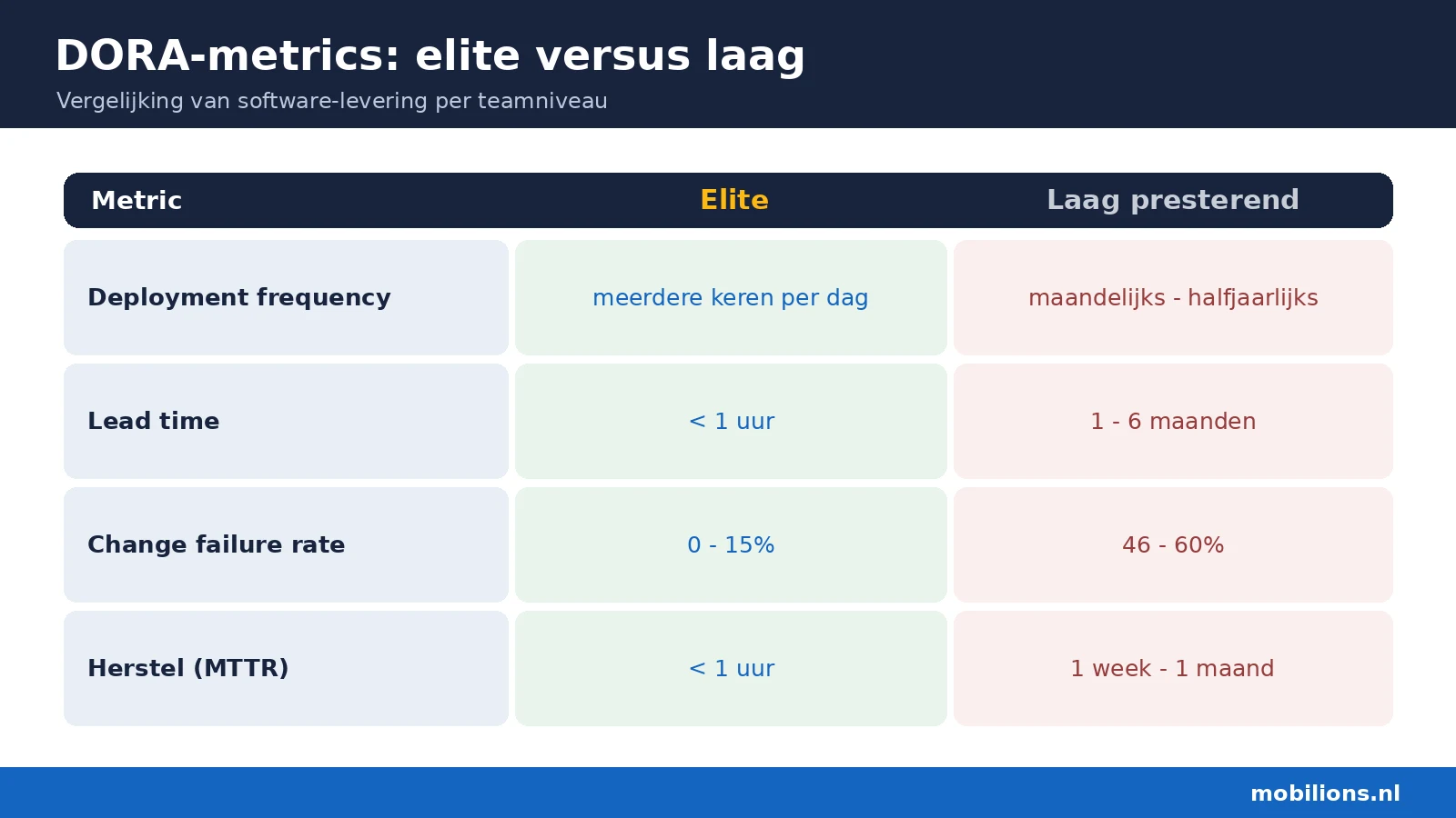 DORA-metrics: elite versus laag presterende teams