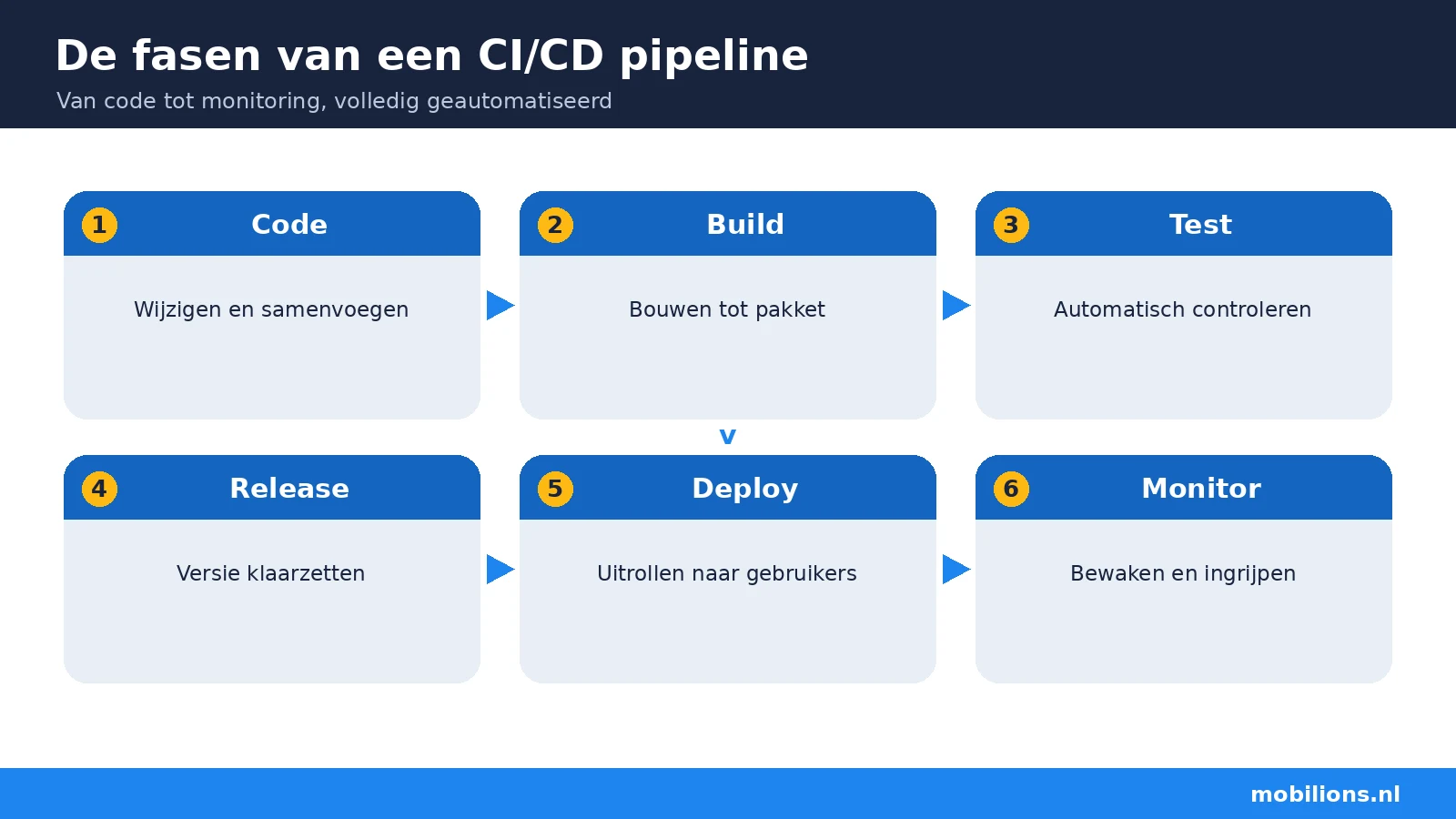 De fasen van een CI/CD pipeline