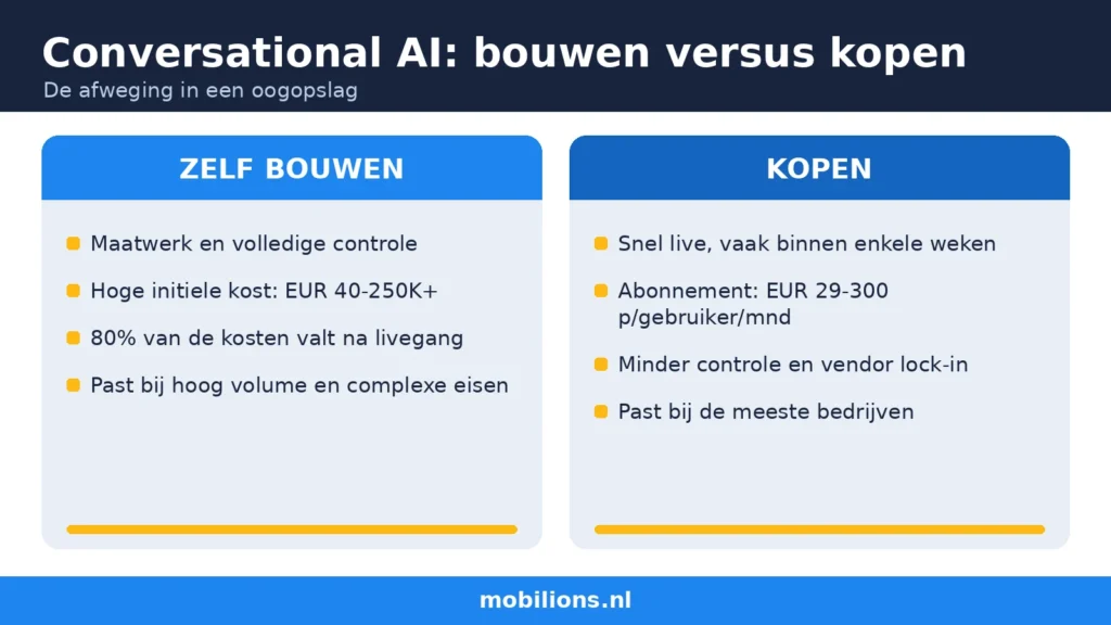 Conversational ai bouwen versus kopen