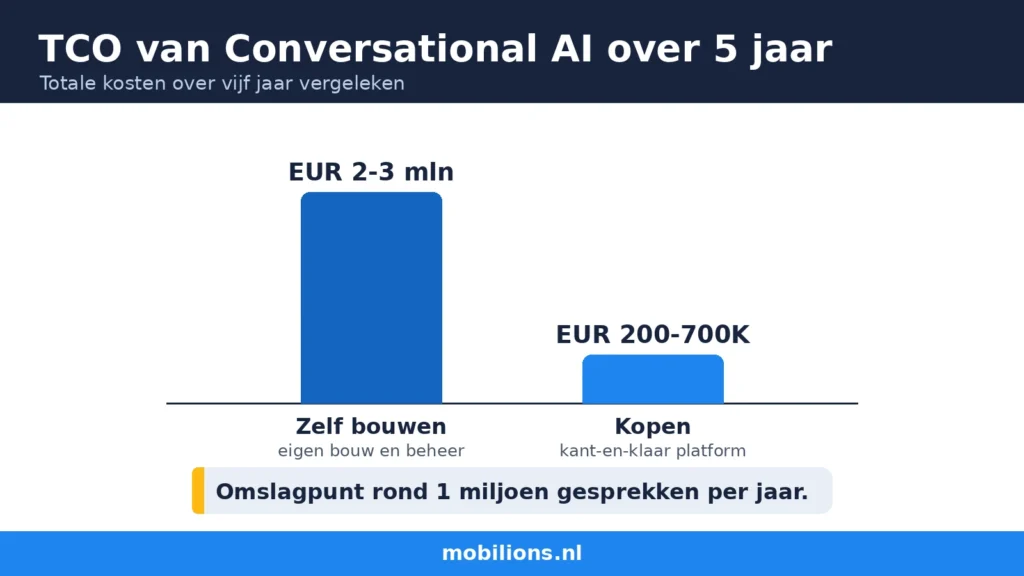 TCO van conversational ai over vijf jaar