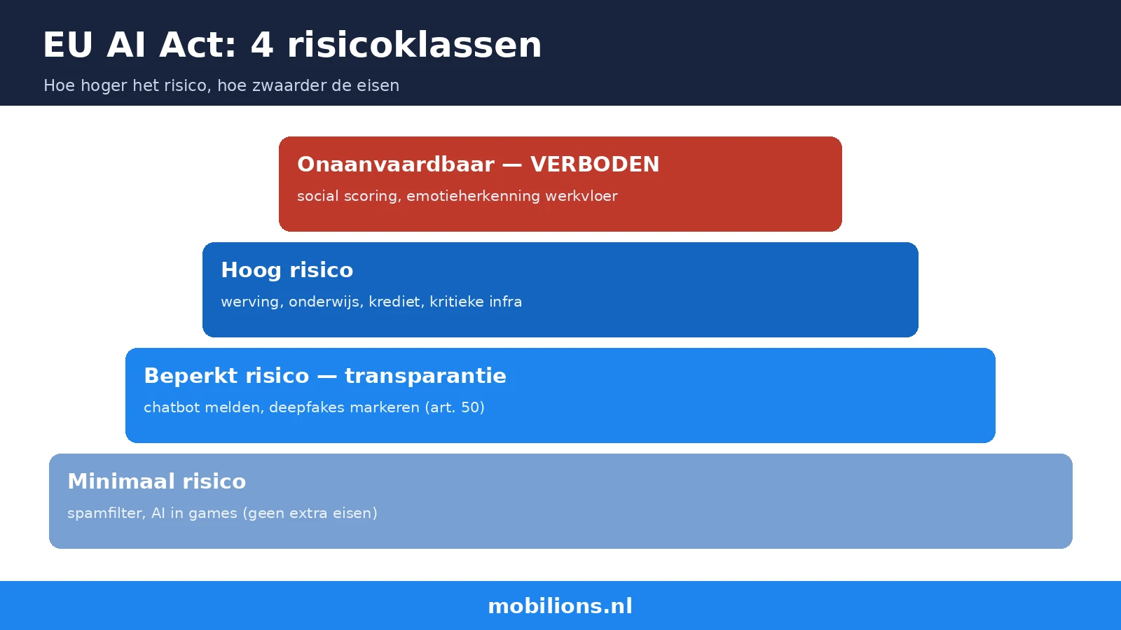 EU AI Act readiness risicocategorieen