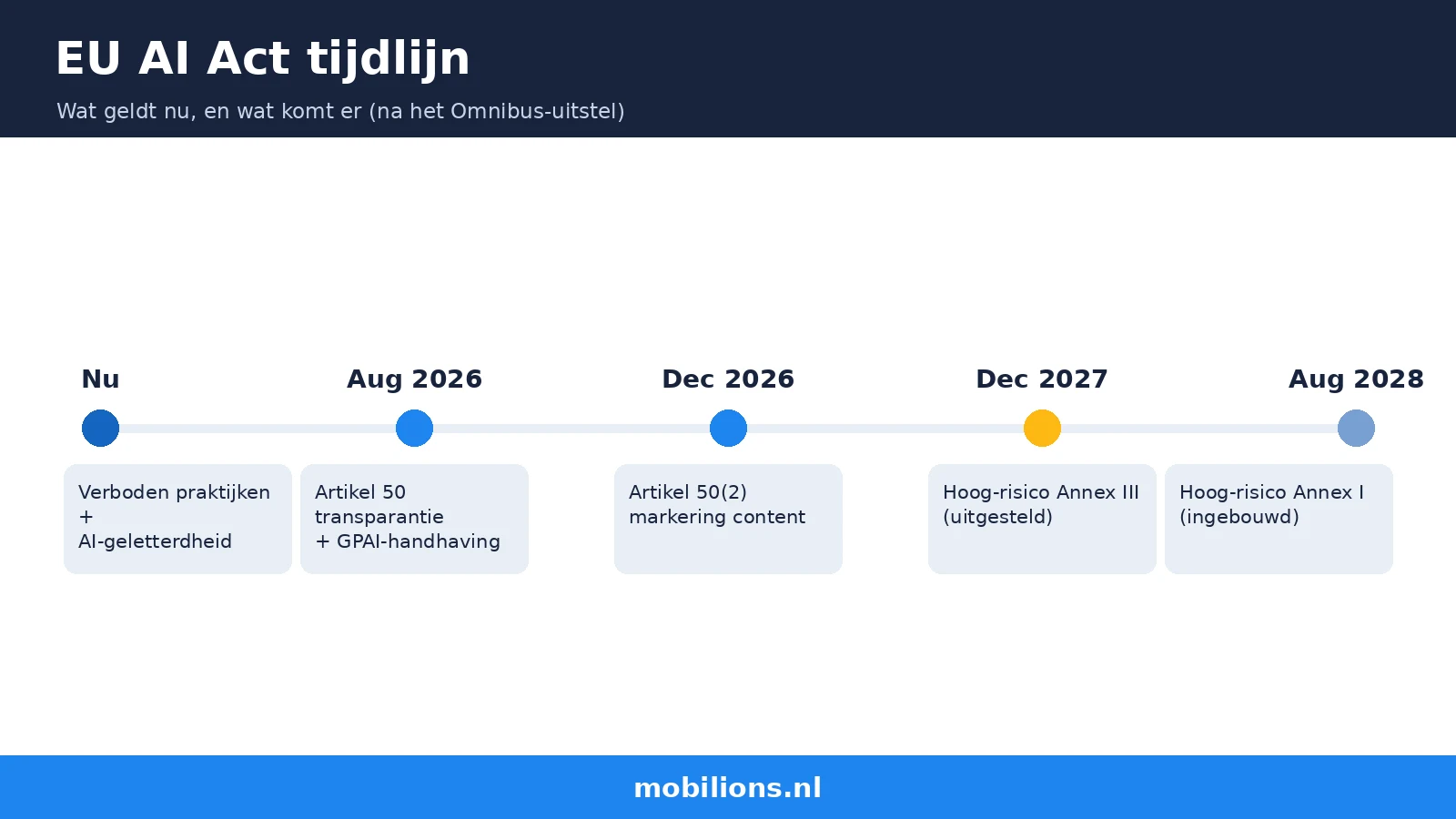 EU AI Act tijdlijn 2026 voor je readiness