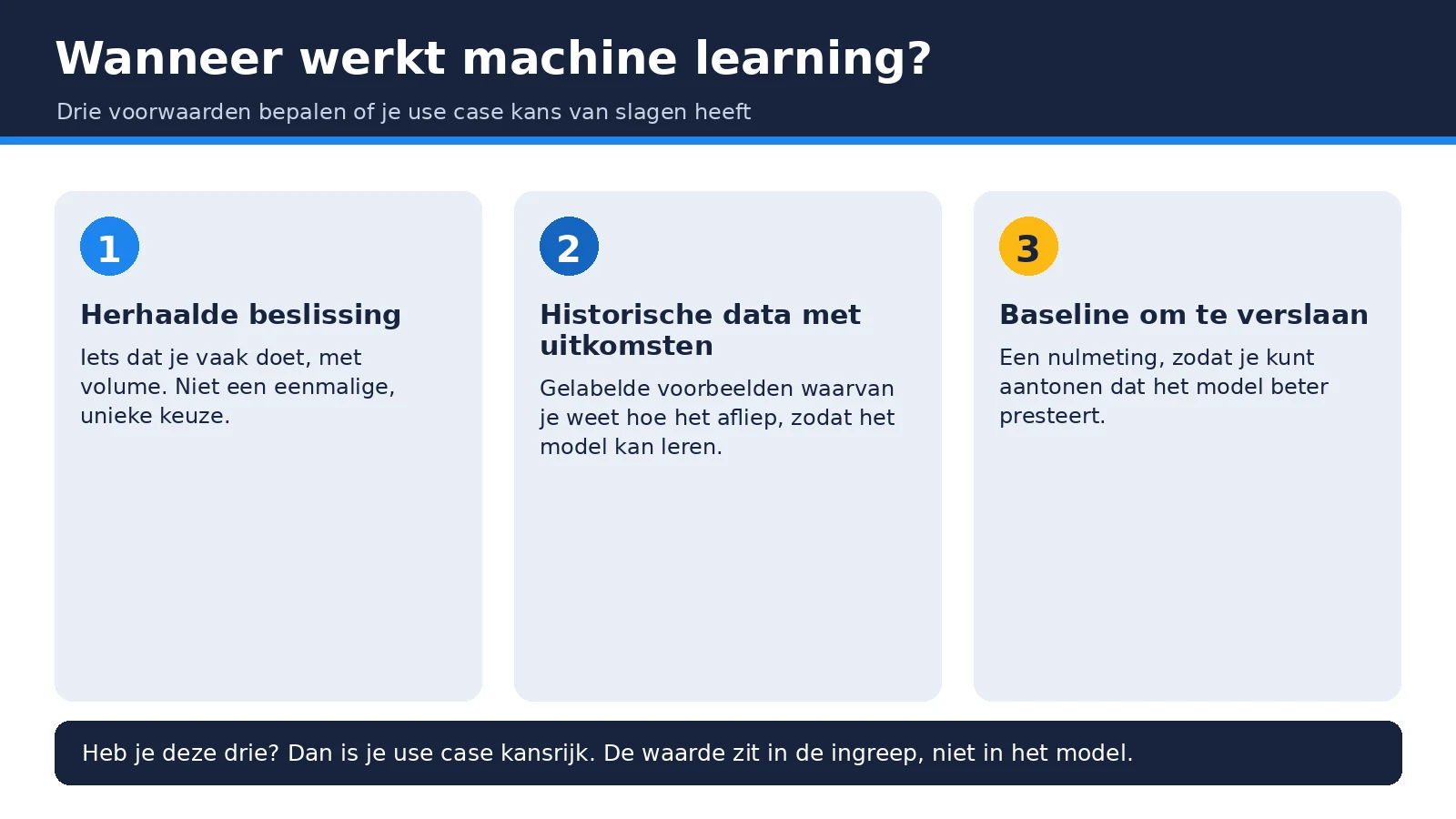 Wanneer machine learning for business werkt